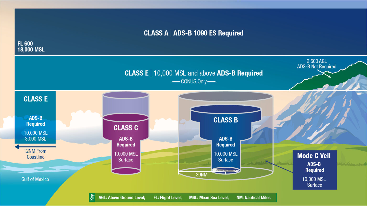 Airspace Classifications and Their Designation