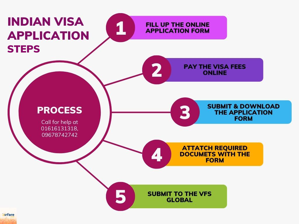Simplifying Indian Visa Application Process for Applicants in Thailand and Brazil