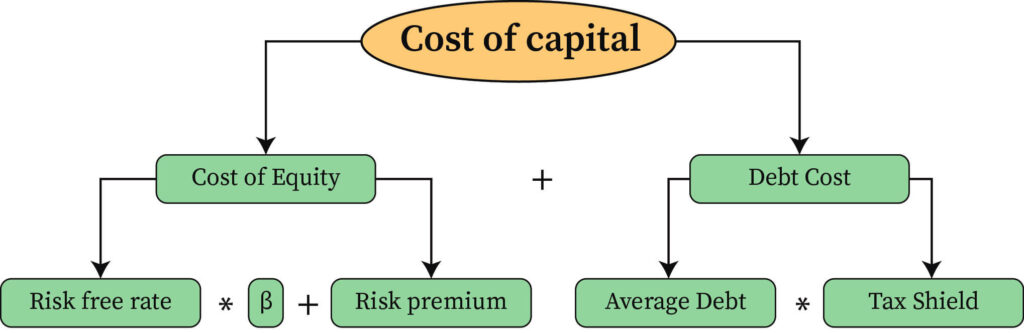 Cost of Debt vs. Cost of Capital: Making Informed Financial Decisions