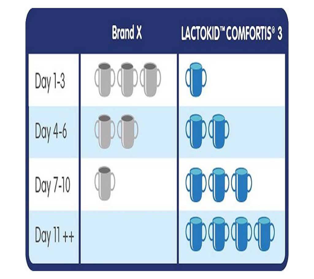 LACTOKID COMFORTIS 3 Milk Poweder - 1.3 kg