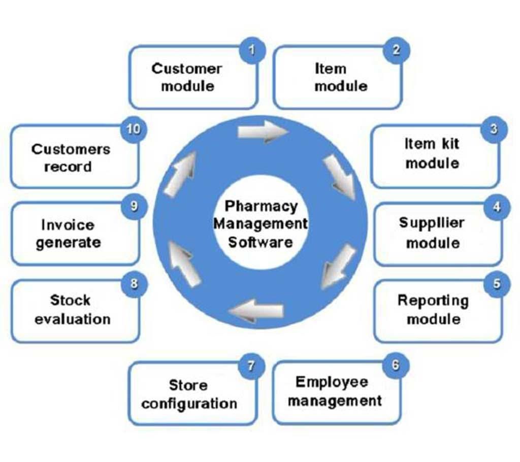 Pharmacy Management Software