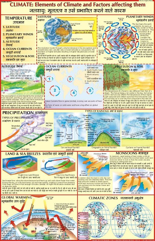 Geography charts - Factors affecting Climate Paper Print  (28 inch X 20 inch)