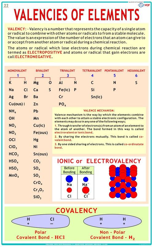 Chemistry Chart - Valencies Of elements Photographic Paper  (36 inch X 23 inch, Rolled)