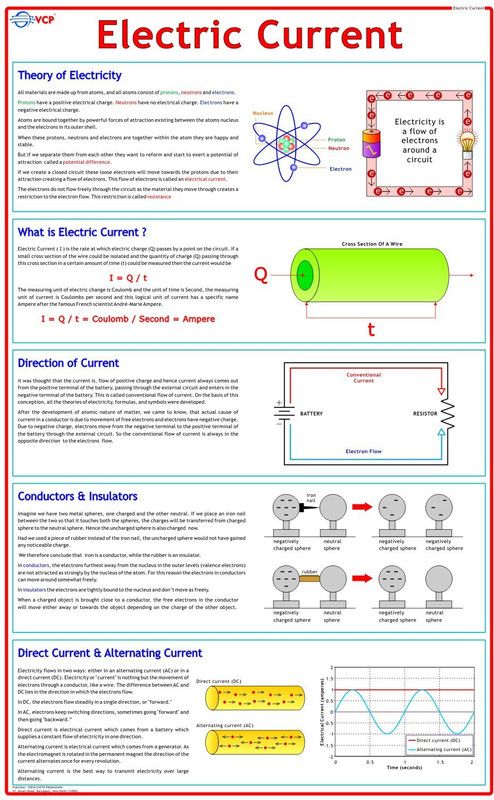 Physics Charts - Electric Current Photographic Paper  (36 inch X 23 inch, Rolled)